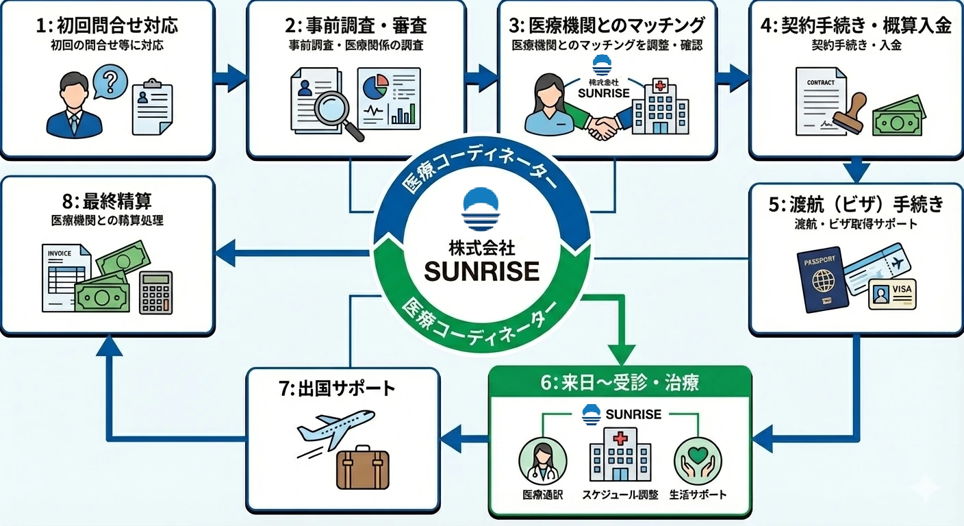 株式会社SUNRISE 医療コーディネート 業務フロー